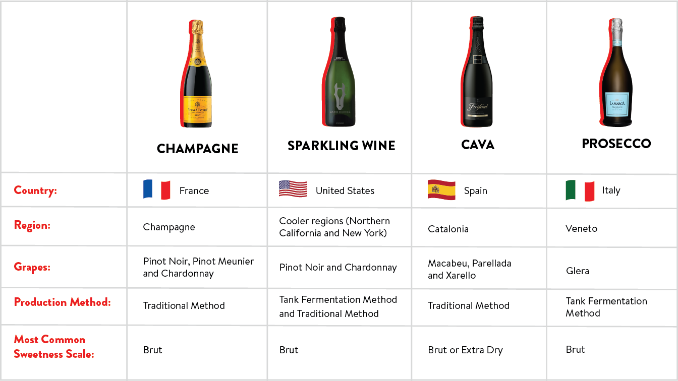Drizly's 20 Top-Selling Sparkling Wines and Champagnes - BevAlc